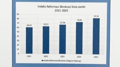 Hebat, Pemkot Jambi Raih Indeks Reformasi Birokrasi A- dari KemenPANRB